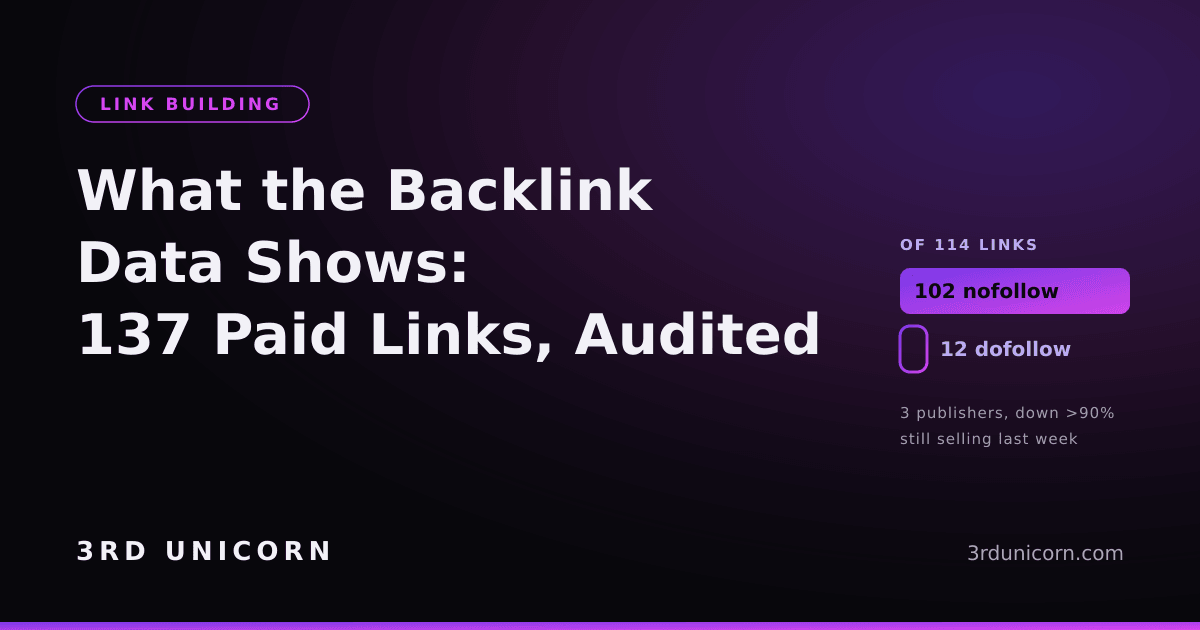 Branded graphic: what the backlink data shows — 137 paid links from collapsed crypto publishers, audited